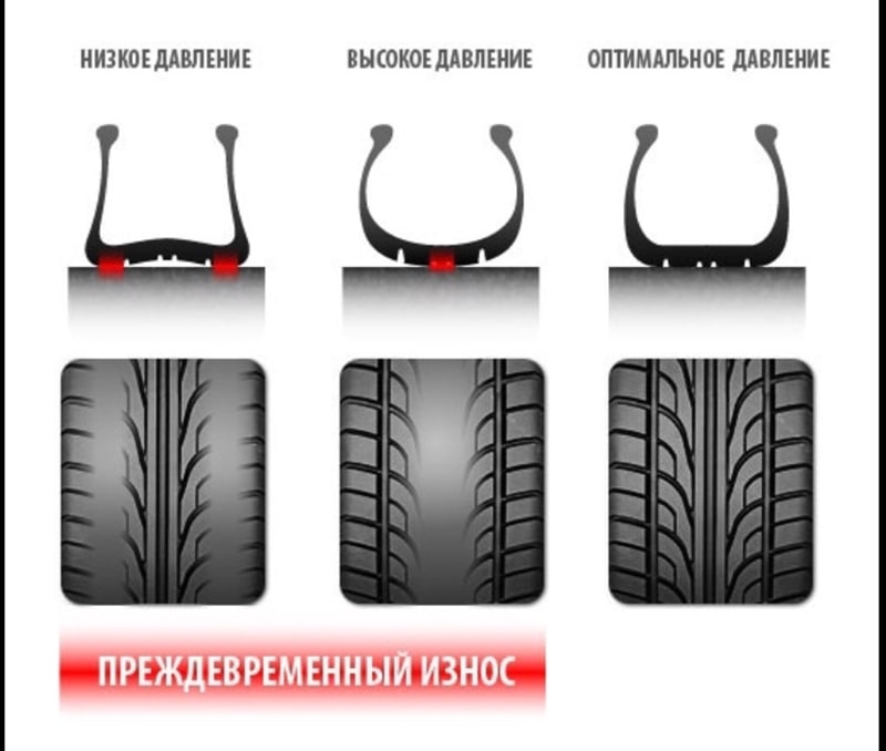 Влияние давления в шинах на сцепление с дорогой