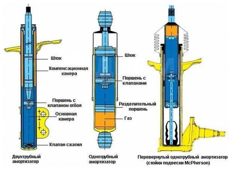 принцип работы амортизаторов