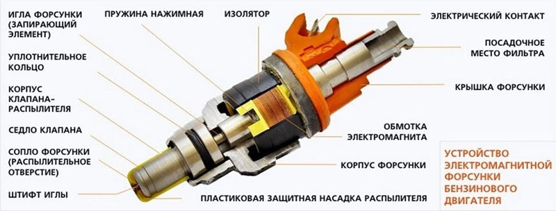 Принцип работы топливной форсунки