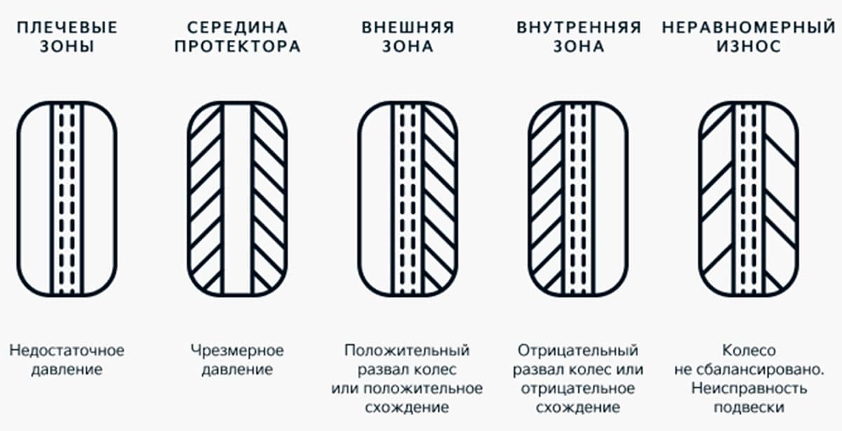 износ шин